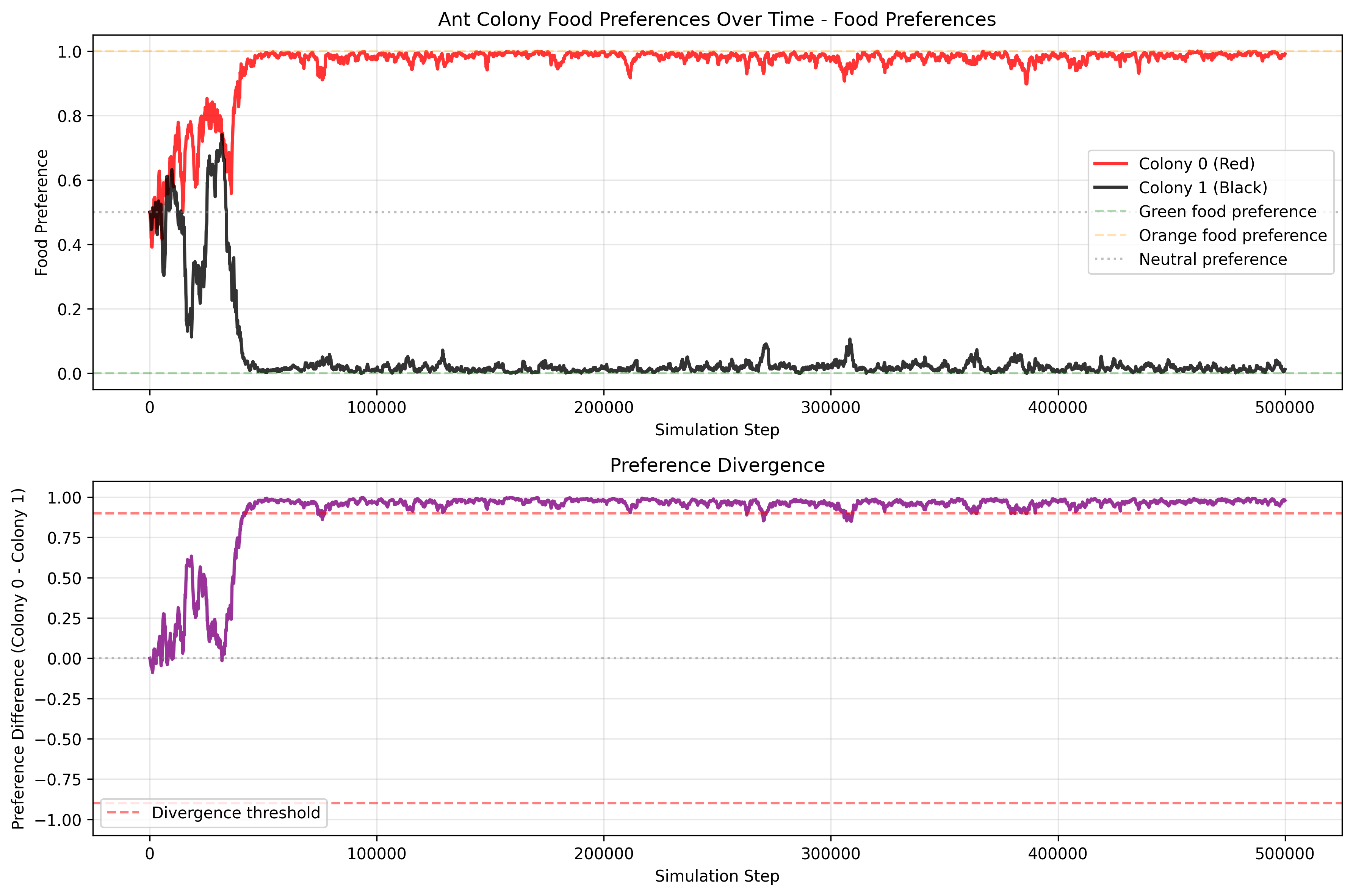 Ant colony food preference