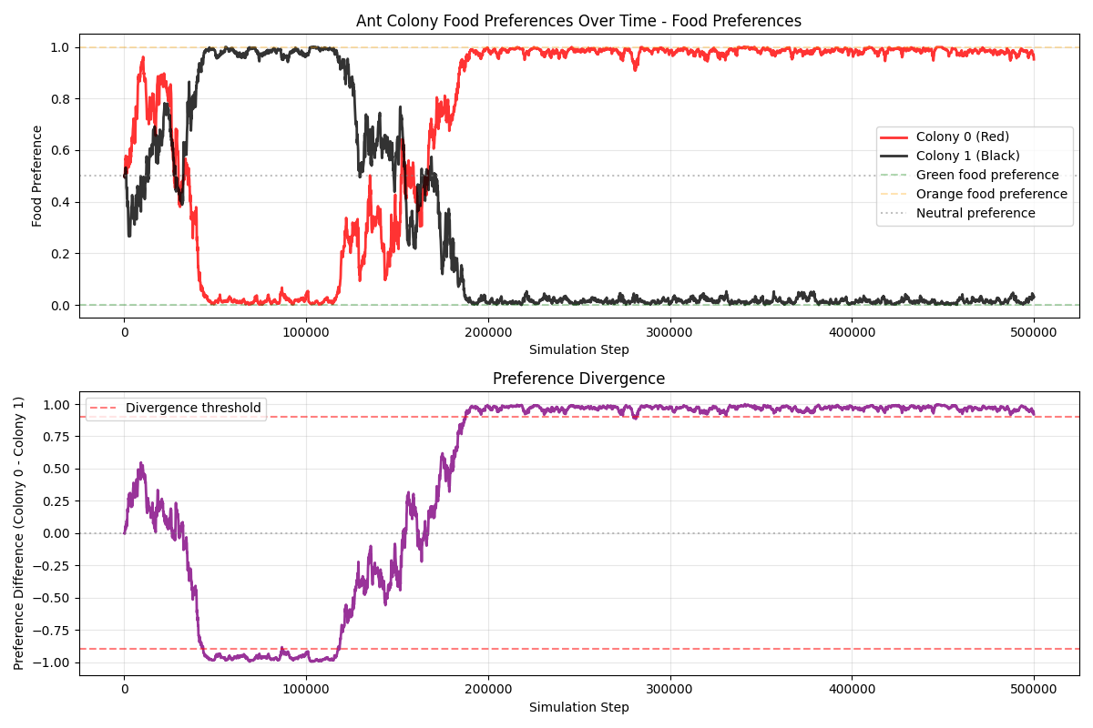 Ant colony food preference can swap over time